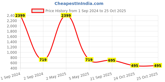 myntra.com Jewar Mandi Gold-Plated Kundan-Studded Jewellery Set jewar mandi Price History Graph from 1 Sep 2024 to 24 Oct 2025