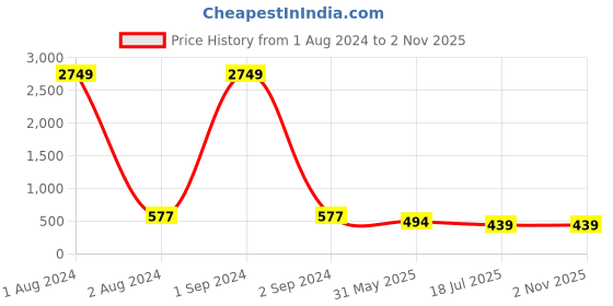 myntra.com Jewar Mandi Gold-Plated Pearl Stone-Studded Jewellery Set jewar mandi Price History Graph from 1 Aug 2024 to 2 Nov 2025