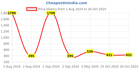 myntra.com Jewar Mandi Gold-Plated White Pearl Beaded Jewellery Set jewar mandi Price History Graph from 1 Aug 2024 to 25 Oct 2025