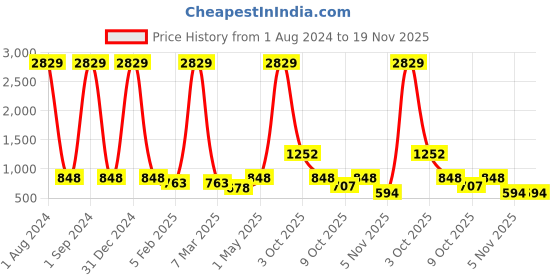myntra.com Jewar Mandi Pack Of 2 Glossy Finish Handmade Bangles -144Pcs jewar mandi Price History Graph from 1 Aug 2024 to 18 Nov 2025
