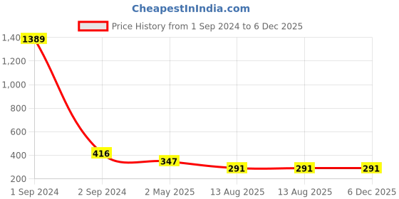 myntra.com Jewar Mandi Pink Pearls-Beaded Gold-Plated Jewellery Set jewar mandi Price History Graph from 1 Sep 2024 to 5 Dec 2025