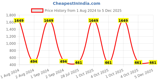 myntra.com Jewar Mandi Rose Gold-Plated AD Studded  Bangles jewar mandi Price History Graph from 1 Aug 2024 to 5 Dec 2025