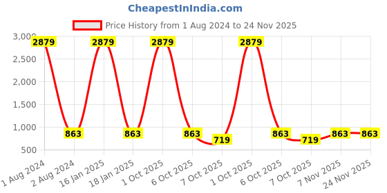 myntra.com Jewar Mandi Set Of 2 144-Pcs Gold-Plated Bangle Set jewar mandi Price History Graph from 1 Aug 2024 to 23 Nov 2025