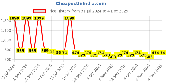 myntra.com Jewar Mandi Set Of 2 Gold-Plated Ad Cz-Studded Fashion Design Bangles jewar mandi Price History Graph from 31 Jul 2024 to 3 Dec 2025