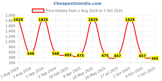 myntra.com Jewar Mandi Set Of 2 Gold-Plated AD Stone-Studded & Etching Textured Bangles jewar mandi Price History Graph from 1 Aug 2024 to 7 Oct 2025