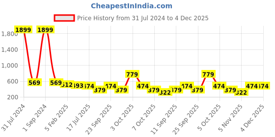 myntra.com Jewar Mandi Set Of 2 Gold-Plated AD-Studded Bangles jewar mandi Price History Graph from 31 Jul 2024 to 4 Dec 2025