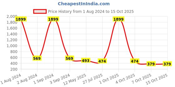 myntra.com Jewar Mandi Set of 2 Gold-Plated American Diamond Studded Bangle jewar mandi Price History Graph from 1 Aug 2024 to 15 Oct 2025