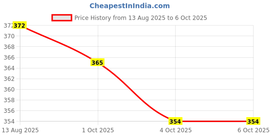 myntra.com Jewar Mandi Set Of 2 Gold-Plated & Silver-Plated Intricate Design Bangles jewar mandi Price History Graph from 13 Aug 2025 to 4 Oct 2025