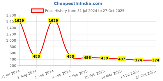 myntra.com Jewar Mandi Set Of 2 Gold-Plated Bangles jewar mandi Price History Graph from 31 Jul 2024 to 27 Oct 2025