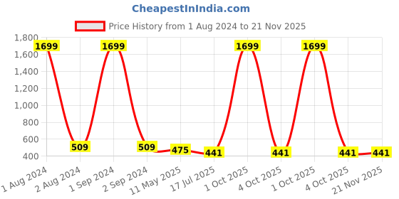 myntra.com Jewar Mandi Set Of 2 Gold-Plated Bangles jewar mandi Price History Graph from 1 Aug 2024 to 20 Nov 2025