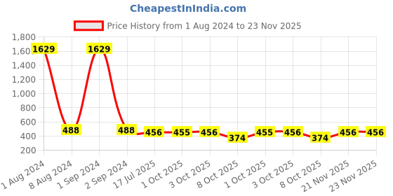 myntra.com Jewar Mandi Set Of 2 Gold-Plated Bangles jewar mandi Price History Graph from 1 Aug 2024 to 23 Nov 2025