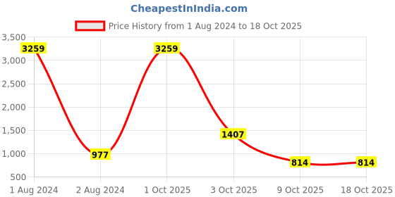 myntra.com Jewar Mandi Set Of 2 Gold-Plated CZ & AD Studded Bangles jewar mandi Price History Graph from 1 Aug 2024 to 18 Oct 2025
