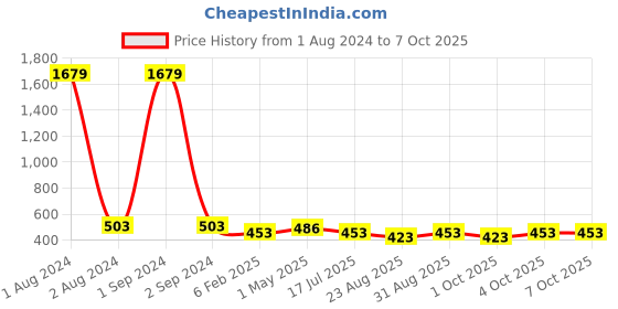 myntra.com Jewar Mandi Set Of 2 Gold-Plated Designed Bangles jewar mandi Price History Graph from 1 Aug 2024 to 6 Oct 2025