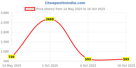 myntra.com Jewar Mandi Set Of 2 Gold-Plated Green & White Kundan-Studded Bangles jewar mandi Price History Graph from 14 May 2025 to 16 Oct 2025