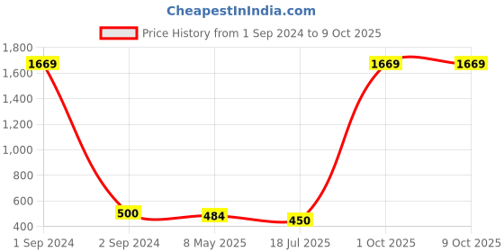 myntra.com Jewar Mandi Set Of 2 Gold-Plated Leaf Design Bangles jewar mandi Price History Graph from 1 Sep 2024 to 8 Oct 2025
