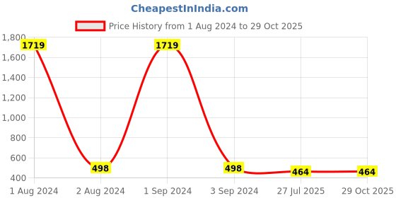 myntra.com Jewar Mandi Set Of 2 Gold-Plated Leaf Shaped Kada Bangles jewar mandi Price History Graph from 1 Aug 2024 to 29 Oct 2025
