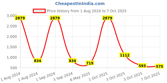 myntra.com Jewar Mandi Set Of 2 Gold-Plated Meena Worked Bangle Set jewar mandi Price History Graph from 1 Aug 2024 to 7 Oct 2025