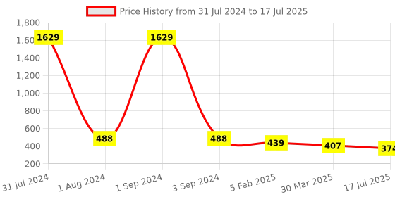 myntra.com Jewar Mandi Set of 2 Gold-Plated Net & Etching Textured Bangles jewar mandi Price History Graph from 31 Jul 2024 to 30 Mar 2025