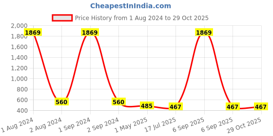 myntra.com Jewar Mandi Set of 2 Gold-Plated Pearl Rhinestone Floral Design Bangles jewar mandi Price History Graph from 1 Aug 2024 to 28 Oct 2025