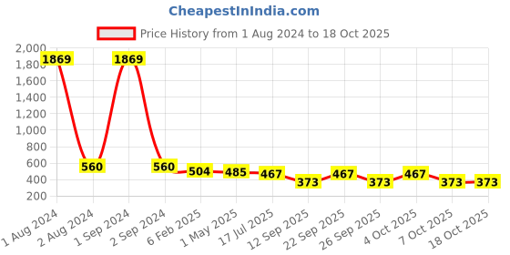 myntra.com Jewar Mandi Set Of 2 Gold-Plated Red & Green CZ Studded Bangle jewar mandi Price History Graph from 1 Aug 2024 to 18 Oct 2025