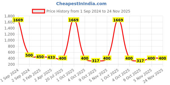 myntra.com Jewar Mandi Set Of 2 Gold-Plated Red & Green Peacock Design Meeenkari Bangles jewar mandi Price History Graph from 1 Sep 2024 to 24 Nov 2025