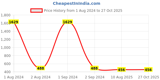 myntra.com Jewar Mandi Set Of 2 Gold-Plated Red & Green Stone-Studded Bangles jewar mandi Price History Graph from 1 Aug 2024 to 27 Oct 2025