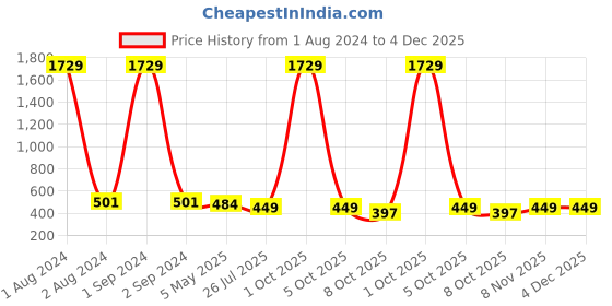 myntra.com Jewar Mandi Set of 2 Gold Plated Silver Glitter Brass Bangle jewar mandi Price History Graph from 1 Aug 2024 to 4 Dec 2025