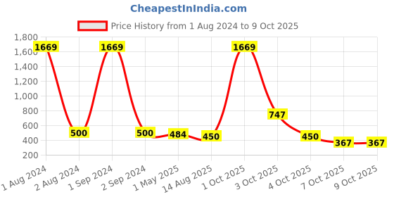 myntra.com Jewar Mandi Set Of 2 Gold-Plated White AD & Cz Stone Studded Bangles jewar mandi Price History Graph from 1 Aug 2024 to 9 Oct 2025