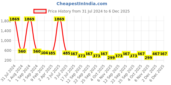 myntra.com Jewar Mandi Set Of 2 Gold-Plated White Pearls Beaded Bangles jewar mandi Price History Graph from 31 Jul 2024 to 5 Dec 2025