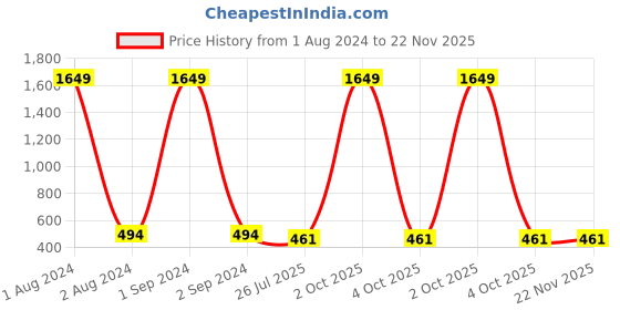 myntra.com Jewar Mandi Set Of 2 Rose Gold-Plated AD Stone-Studded Bangles jewar mandi Price History Graph from 1 Aug 2024 to 21 Nov 2025