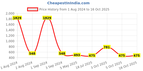 myntra.com Jewar Mandi Set Of 4 Gold-Plated & Stone-Studded Bangles jewar mandi Price History Graph from 1 Aug 2024 to 16 Oct 2025
