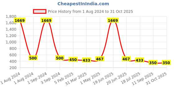 myntra.com Jewar Mandi Set Of 4 Gold-Plated Bangles jewar mandi Price History Graph from 1 Aug 2024 to 31 Oct 2025