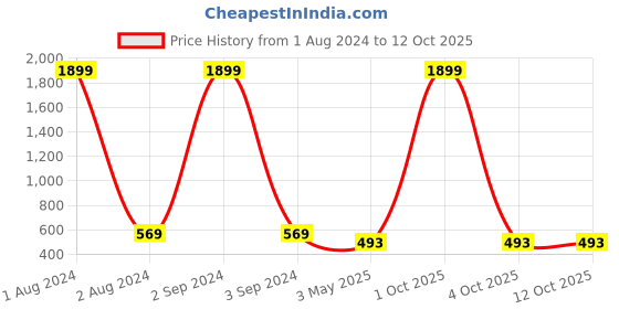 myntra.com Jewar Mandi Set Of 4 Gold-Plated Bangles jewar mandi Price History Graph from 1 Aug 2024 to 11 Oct 2025