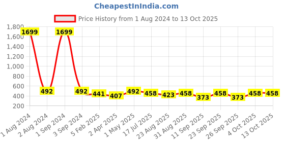 myntra.com Jewar Mandi Set Of 4 Gold-Plated Cut Work Plane Design Bangles jewar mandi Price History Graph from 1 Aug 2024 to 11 Oct 2025
