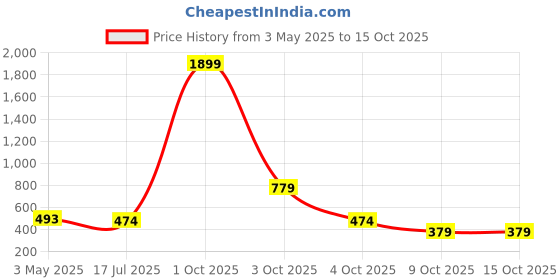 myntra.com Jewar Mandi Set Of 4 Gold Plated Cutwork Bangles jewar mandi Price History Graph from 3 May 2025 to 15 Oct 2025