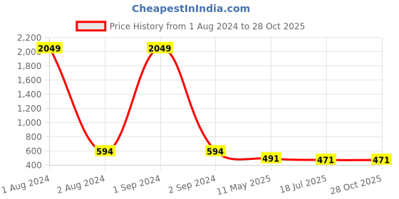myntra.com Jewar Mandi Set of 4 Gold-Plated Dual-Toned Bangle jewar mandi Price History Graph from 1 Aug 2024 to 27 Oct 2025