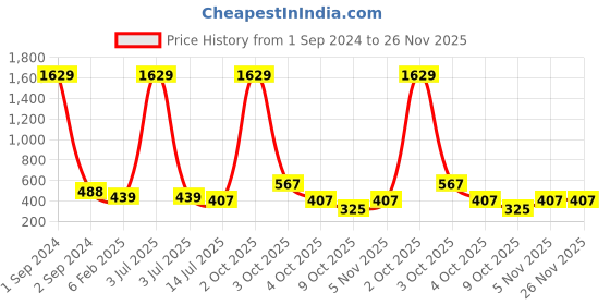 myntra.com Jewar Mandi Set of 4 Gold-Plated Etching Work Bangles jewar mandi Price History Graph from 1 Sep 2024 to 26 Nov 2025