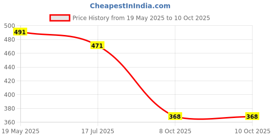 myntra.com Jewar Mandi Set Of 4 Gold-Plated Gokhru Design Bangles jewar mandi Price History Graph from 19 May 2025 to 9 Oct 2025