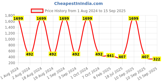 myntra.com Jewar Mandi Set OF 4 Gold-Plated Gold-Toned Cutwork Bangle jewar mandi Price History Graph from 1 Aug 2024 to 15 Sep 2025