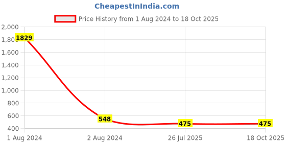myntra.com Jewar Mandi Set of 4 Gold-Plated Kundan-Studded Bangles jewar mandi Price History Graph from 1 Aug 2024 to 18 Oct 2025