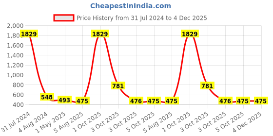 myntra.com Jewar Mandi Set Of 4 Gold-Plated Kundan-Studded Bangles jewar mandi Price History Graph from 31 Jul 2024 to 4 Dec 2025