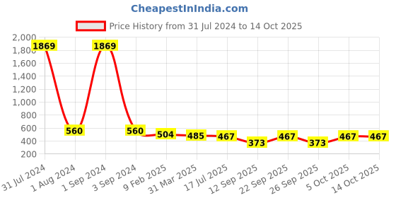 myntra.com Jewar Mandi Set Of 4 Gold-Plated Leaf Design Bangles jewar mandi Price History Graph from 31 Jul 2024 to 14 Oct 2025