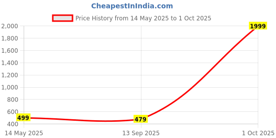 myntra.com Jewar Mandi Set Of 4 Gold-Plated Stone Studded Bangles jewar mandi Price History Graph from 14 May 2025 to 1 Oct 2025