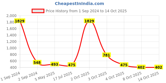 myntra.com Jewar Mandi Set Of 4 Gold-Plated Stones-Studded Bangles jewar mandi Price History Graph from 1 Sep 2024 to 14 Oct 2025