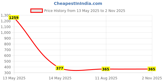 myntra.com Jewar Mandi Silver Gold-Plated CZ-Studded & Beaded Mangalsutra with Earrings jewar mandi Price History Graph from 13 May 2025 to 1 Nov 2025