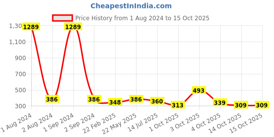 myntra.com Jewar Mandi Silver Plated Circular Cubic Zirconia Drop Earrings jewar mandi Price History Graph from 1 Aug 2024 to 14 Oct 2025