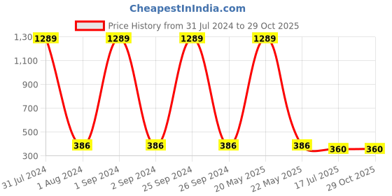 myntra.com Jewar Mandi Silver Plated Circular Cubic Zirconia Drop Earrings jewar mandi Price History Graph from 31 Jul 2024 to 29 Oct 2025