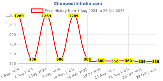 myntra.com Jewar Mandi Silver-Plated Circular Drop Earrings jewar mandi Price History Graph from 1 Aug 2024 to 27 Oct 2025