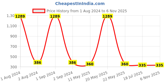 myntra.com Jewar Mandi Silver Plated Leaf Shaped Cubic Zirconia Drop Earrings jewar mandi Price History Graph from 1 Aug 2024 to 6 Nov 2025