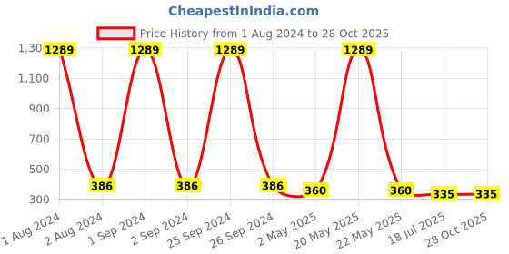 myntra.com Jewar Mandi Silver Plated Leaf Shaped Cubic Zirconia Drop Earrings jewar mandi Price History Graph from 1 Aug 2024 to 27 Oct 2025